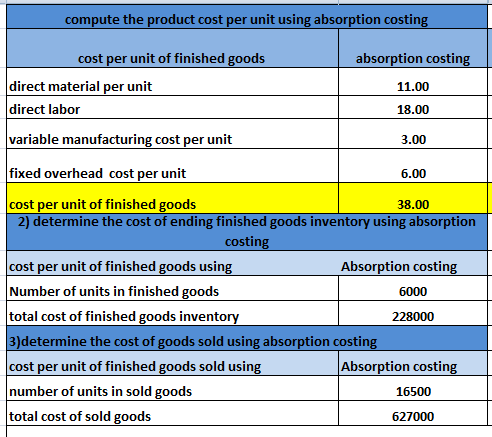 compute the product cost per unit using absorption costing cost per unit of finished goods absorption costing direct material
