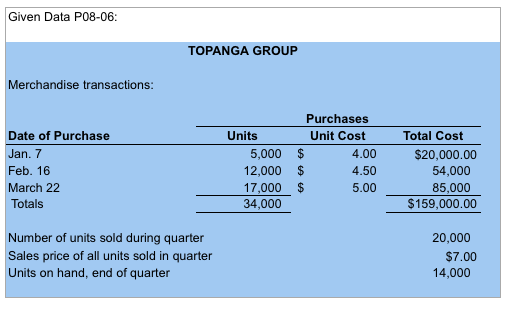 Given Data P08-06: TOPANGA GROUP Merchandise transactions: Date of Purchase Jan. 7 Feb. 16 March 22 Totals Purchases Units Un