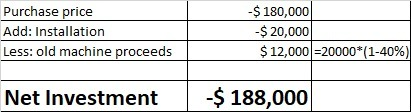 Purchase price Add: Installation Less: old machine proceeds -$ 180,000 -$ 20,000 $ 12,000 =20000*(1-40%) Net Investment $ 188