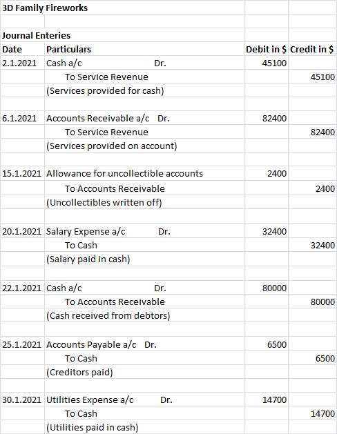 3D Family Fireworks Journal Enteries Debit in $ Credit in $ Particulars Date 2.1.2021 Cash a/c Dr. 45100 45100 To Service Rev