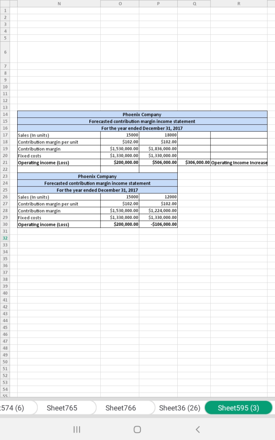 Sales (In units) Contribution margin per unit Contribution margin Fixed costs Operating income (Loss) Phoenix Company Forecas