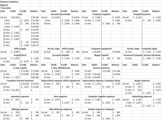 Balance Date Debit Credit Prepaid Insurance Op bal $2,220 31-Dec $ 555 $ 2,220 $ 1,665 Business Solutions Req 2-b T Accounts