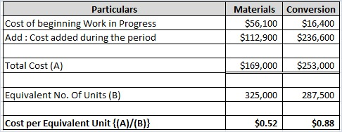 Particulars Cost of beginning Work in Progress Add: Cost added during the period Materials $56,100 $112,900 Conversion $16,40