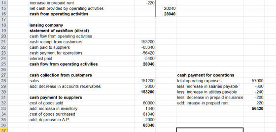 -220 14 15 16 increase in prepaid rent net cash provided by operating activities cash from operating activities 20240 28040 1