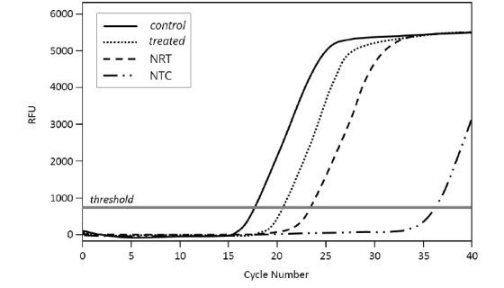 6000 5000 control treated - NRT -. NTC 4000 RFU 2000 -..-.- 1000 threshold OPAD 10 15 - ..-..-..-.. 20 25 30 35 Cycle Number