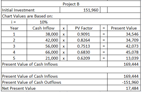 х Project B Initial Investment 151,960 Chart Values are Based on: i = 10% Year Cash Inflow PV Factor 1 38,000 x 0.9091 2 42,0
