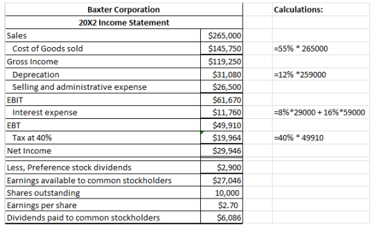Baxter Corporation 20X2 Income Statement Calculations: $265,000 $145,750 $119,250 $31,080 $26,500 $61,670 $11,760 $49,910 $19,964 $29,946 $2,900 $27,046 10,000 $2.70 $6,086 Sales Cost of Goods sold :55% * 265000 Gross Income Deprecation -12% *259000 Selling and administrative expense EBIT Interest expense % * 29000 + 16% *59000 EBT Tax at 40% Net Income Less, Preference stock dividends Earnings available to common stockholders Shares outstandin Earnings per share Dividends paid to common stockholders =40% * 499 10