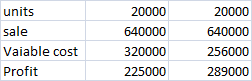 20000 640000 units sale Vaiable cost Profit 20000 640000 320000 225000 256000 289000