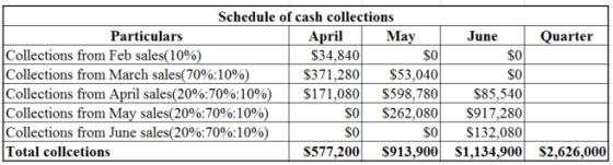 Quarter
Schedule of cash collections
Particulars
April May
Collections from Feb sales(10%)
$34,840
$0
Collections from March
