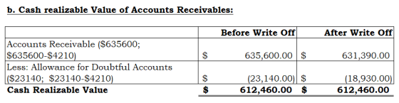 b. Cash realizable Value of Accounts Receivables: Before Write Off After Write Off Accounts Receivable ($635600; $635600-$421