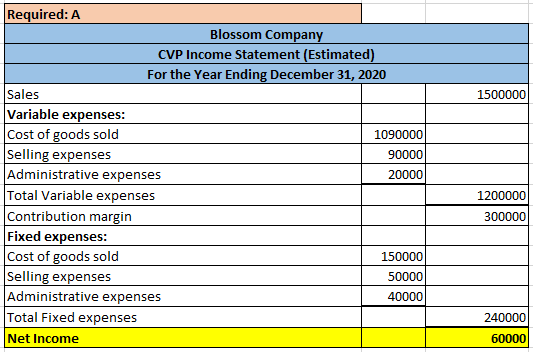 Required: A Blossom Company CVP Income Statement (Estimated) For the Year Ending December 31, 2020 1500000 Sales Variable exp