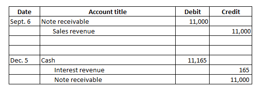 Credit Date Sept. 6 Account title Note receivable Sales revenue Debit 11,000 11,000 Dec. 5 11,165 Cash Interest revenue Note