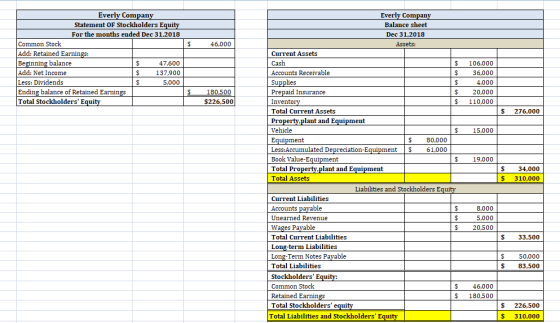 $ 46,000 Everly Company Statement of Stockholders Equity For the months ended Dec 31, 2018 Common Stock Add: Retained Earning