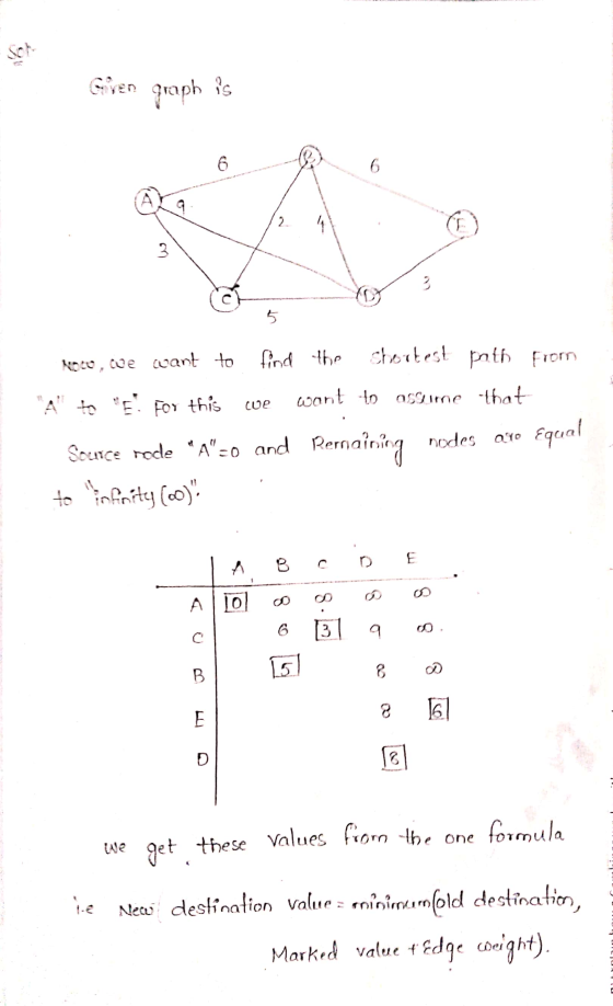 Given graph is Moco, coe want to find the shortest path from A to s! For this we want to assume that Source rede A=o and