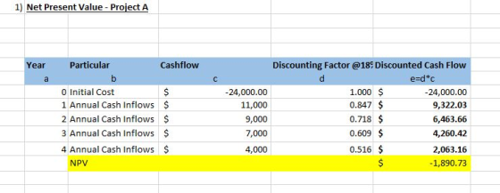 1) Net Present Value Project A Particular Cashflow Discounting Factor @189 Discounted Cash Flow Year b d e-d*c a с $ 1 Annual