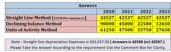 Answers 2020202120222023 traight Line Method (42538 Per annuam or) 4253742537 42537 42537 90000 45000 22500 12650 Declining balance Method Units of Activity Method 61250 47500 33750 27650 Note : Straight line depreciation Expenses is $42,537.50 (Answers is 42538 (or) 42537.) Please Take the Answer According to the requirement Use the Comment Box for Clarity,