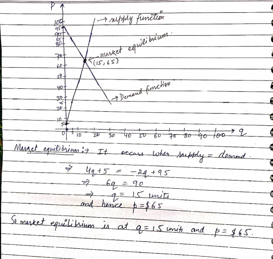 14repply functien 95- got market equili briuma (15,65) 60+ 40+ 30+ Demand fenction 10 20 30 чо t00 Marget equilibriumiz It wh
