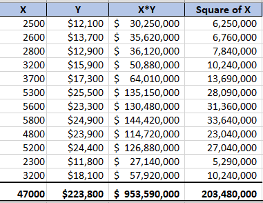 X 2500 2600 2800 3200 3700 5300 5600 5800 4800 5200 2300 3200 47000 Y X*Y $12,100 $ 30,250,000 $13,700 $ 35,620,000 $12,900 $