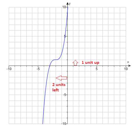 1 unit up 2 units left