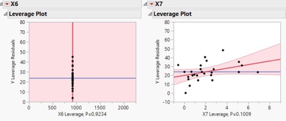 X6 4 Leverage Plot 4X7 Leverage Plot Y Leverage Residuals Y Leverage Residuals 0 500 1000 1500 X6 Leverage, P=0.9234 2000 X7