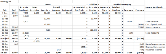 Skysong, Inc Assets Income Stmt heads Prepaid Insurance Equipment 1,500 28,600 = Liabilties + Stockholders Equity Accumulated