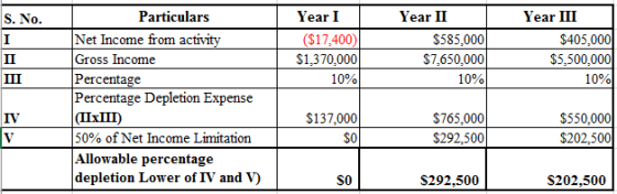 S. No Particulars ear l ear II Year III Net Income from activ Gross Income Percentage Percentage Depletion Expense ($17,400)