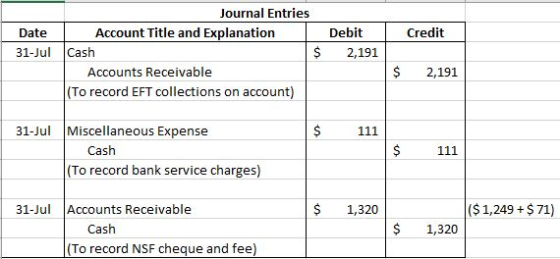 Journal Entries Account Title and Explanation Cash Debit Credit Date 31-Jul 2,191 2,191 Accounts Receivable (To record EFT co