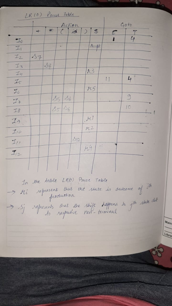 LR10) Parse Table Goto Action Toids Io - I2 Iz Iy 13 Is 825 Iz 18 19. 12 512 W In the table Ro) represent that broduchon Pass