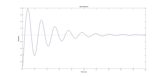 Step Response 1.8 1.6 1.4 1.2 Amplitude mm 0.8 0.6 0.4 0.2 16 6 8 12 14 18 20 10 Time (sec)