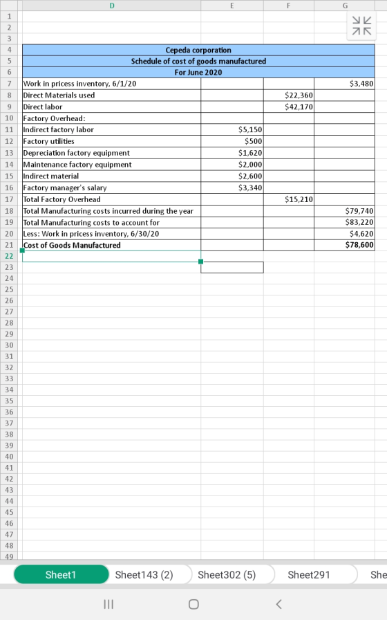 E G 1 Cepeda corporation 4 5 Schedule of cost of goods manufactured For June 2020 Work in pricess inventory, 6/1/20 Direct Ma