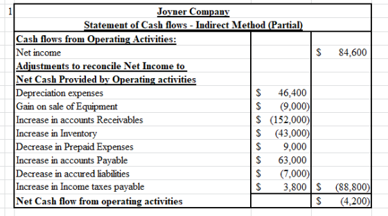 84,600 Joyner Company Statement of Cash flows - Indirect Method (Partial) Cash flows from Operating Activities: Net income $