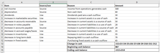 B 1 Item Source/use 2 net income Source 3 depreciation Source 4 dividends Use 5 increase in marketable securities Use 6 decre