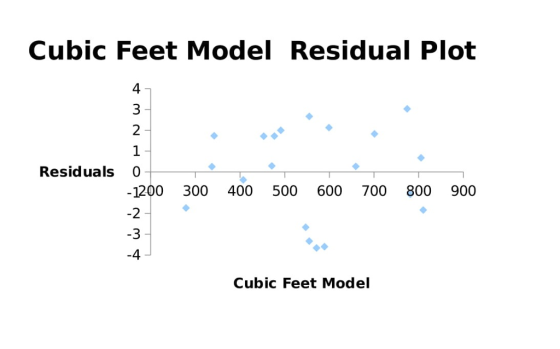 Cubic Feet Model Residual Plot 4 3 Residuals 0 -1200 300 400 500 600 700 800 900 -2 -3 -4 Cubic Feet Model