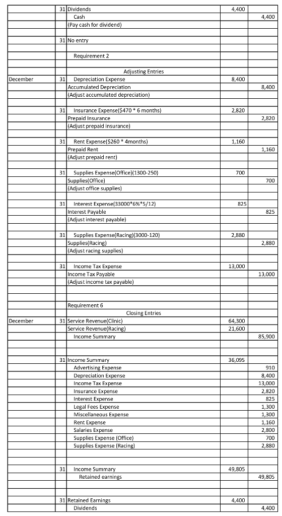 4.400 31 Dividends Cash (Pay cash for dividend) 4.400 31 No entry Requirement 2 December 8,400 Adjusting Entries 311 Deprecia