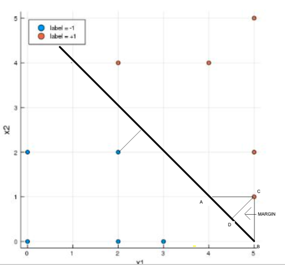 label = -1 label - +1 MARGIN