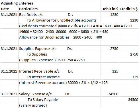 Adjusting Enteries Debit in $ Credit in $ Particulars Date 31.1.2021 Bad Debts a/c Dr. 1230 To Allowance for uncollectible ac
