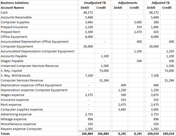 Adjustments Debit Credit Unadjusted TB Debit Credit 48,372 5,668 3,645 2,220 3,300 8,000 3,065 555 2,475 400 20,000 1,250 1,1