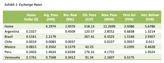 Exhibit 1: Exchange Rates Chi. Peso Home Dollar ($) Arg. Peso (ARS) Bra. Real (BRL) Mex. Peso (MXN) Peru Sol (PEN) Ven. Boliv