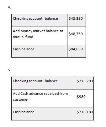 Checking account balance $45,890 Add Money market balance at mutual fund $48,760 Cash balance $94,650 Checking account balanc
