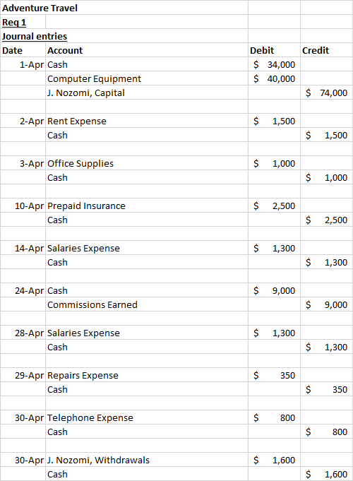 Adventure Travel Reg 1 Journal entries Date Account 1-Apr Cash Computer Equipment J. Nozomi, Capital Credit Debit $ 34,000 $