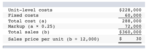 Unit-level costs Fixed costs Total cost (a) Markup (a * 0.25) Total sales (b) Sales price per unit (b = 12,000) $228,000 60,0
