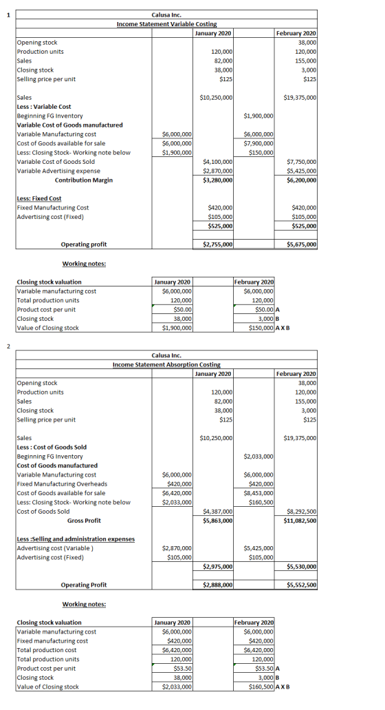 Calusa Inc. Income Statement Variable Costing January 2020 Opening stock Production units Sales Closing stock Selling price p