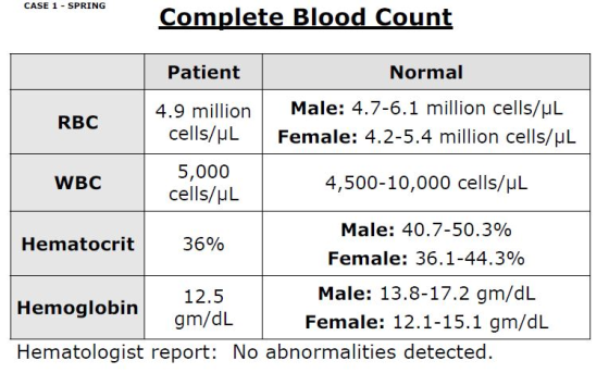 CASE 1 - SPRING Complete Blood Count Patient Normal RBC 4.9 million cells/uL Male: 4.7-6.1 million cells/L Female: 4.2-5.4 mi