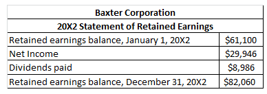 Baxter Corporation 20X2 Statement of Retained Earnings Retained earnings balance, January 1, 20X2 Net Income livicleicl paicl $61,100 $29,946 $8,986