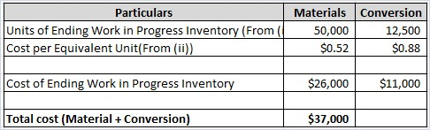 Particulars Units of Ending Work in Progress Inventory (From Cost per Equivalent Unit(From (ii)) Materials Conversion 50,000