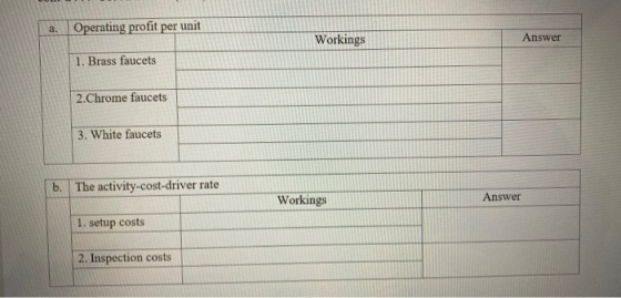 a. Operating profit per unit Workings Answer 1. Brass faucets 2.Chrome faucets 3. White faucets b. The activity-cost-driver r