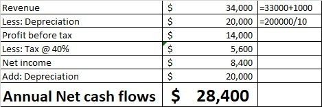 Revenue $ 34,000 =33000+1000 Less: Depreciation $ 20,000 =200000/10 Profit before tax $ 14,000 Less: Tax @ 40% $ 5,600 Net in