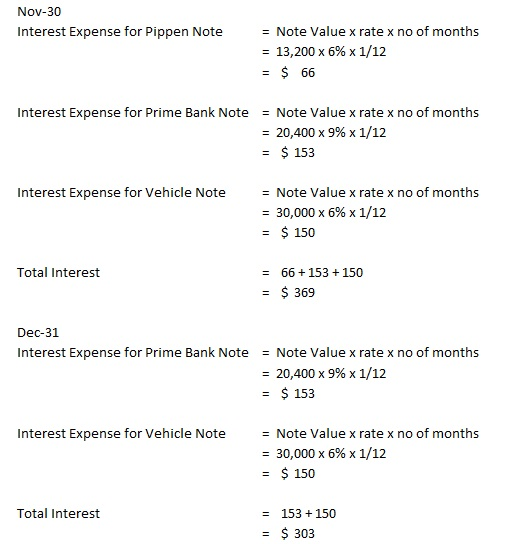 Nov-30 Interest Expense for Pippen Note = Note Value x rate x no of months 13,200 x 6% x 1/12 = $ 66 Note Value x rate x no o