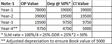Note-1 OP Value Dep @ 50%* CI Value Year-1 78000 39000 39000 Year-2 39000 19500 19500 Year-3 19500 9750 9750 Year-4** 9750 47