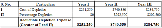S. No. Particulars Wenaur )[ Year III $740,350 $292,500 $284,750 $202,500 Cost of Depletion $251,250 S0 Deductible Depletion